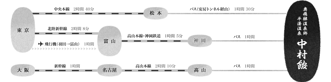 鉄道・バスでの工程図