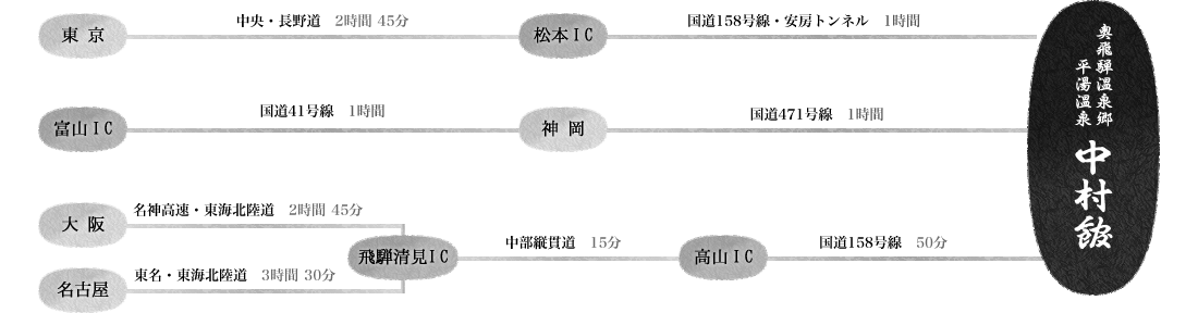 お車での工程図