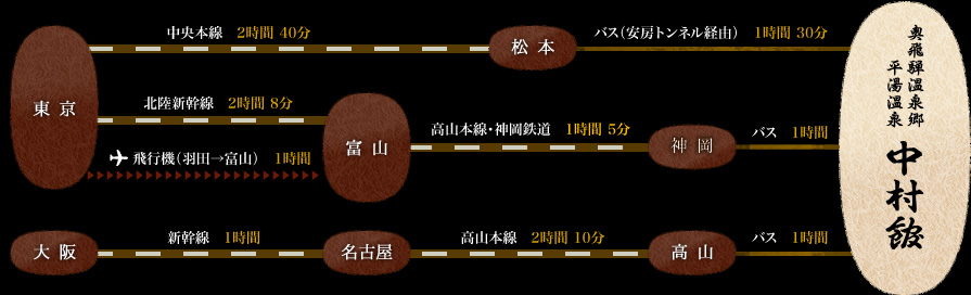 鉄道・バスでの工程図