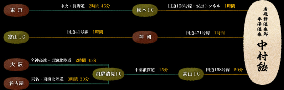 お車での工程図